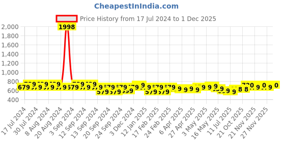 myntra.com GRACIT Women Pack of 2 Black & Peach-Coloured Ethnic Palazzos gracit Price History Graph from 17 Jul 2024 to 1 Dec 2025