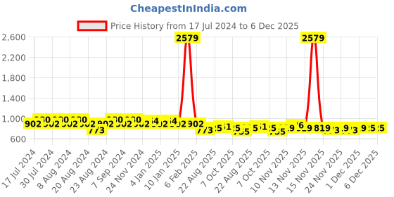 myntra.com GRACIT Women Pack of 2 Black & White Floral Printed Flared Knitted Palazzos gracit Price History Graph from 17 Jul 2024 to 6 Dec 2025