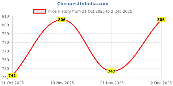 myntra.com GRACIT Women Pack Of 2 Black & White Printed Flared Palazzos gracit Price History Graph from 21 Oct 2025 to 2 Dec 2025