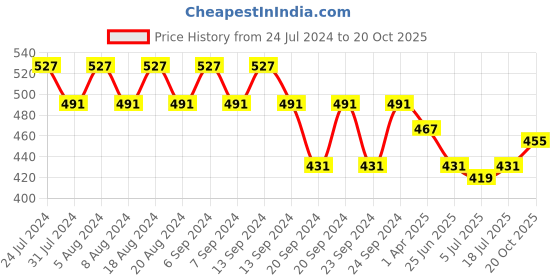 myntra.com GRACIT Women Pack of 2 Blue & Beige Biker Shorts gracit Price History Graph from 24 Jul 2024 to 20 Oct 2025