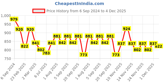 myntra.com GRACIT Women Pack of 2 Blue & Brown Solid Salwar gracit Price History Graph from 6 Sep 2024 to 4 Dec 2025