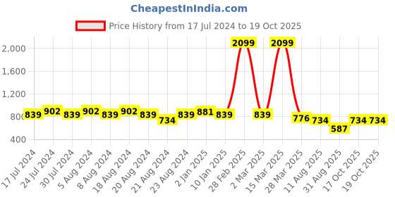 myntra.com GRACIT Women Pack of 2 Brown & Maroon Flared Ethnic Palazzos gracit Price History Graph from 17 Jul 2024 to 17 Oct 2025