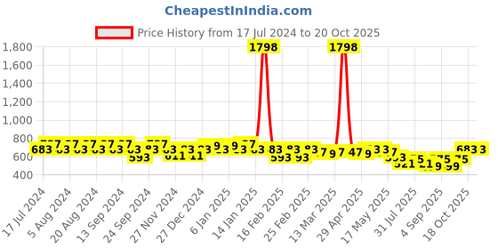 myntra.com GRACIT Women Pack of 2 Brown & Peach-Coloured Ethnic Palazzos gracit Price History Graph from 17 Jul 2024 to 19 Oct 2025