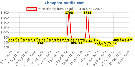 myntra.com GRACIT Women Pack of 2 Brown & Turquoise Blue Ethnic Palazzos gracit Price History Graph from 17 Jul 2024 to 4 Nov 2025