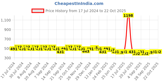 myntra.com GRACIT Women Pack of 2 Cycling Sports Shorts gracit Price History Graph from 17 Jul 2024 to 22 Oct 2025