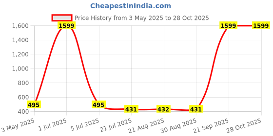 myntra.com GRACIT Women Pack Of 2 Cycling Sports Shorts gracit Price History Graph from 3 May 2025 to 28 Oct 2025