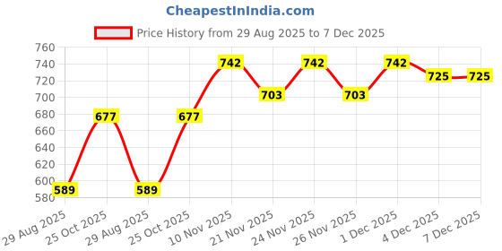 myntra.com GRACIT Women Pack of 2 Ethnic Motifs Printed Flared Ethnic Palazzos gracit Price History Graph from 29 Aug 2025 to 6 Dec 2025