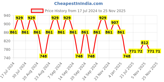 myntra.com GRACIT Women Pack of 2 Ethnic Motifs Printed Flared Knitted Ethnic Palazzos gracit Price History Graph from 17 Jul 2024 to 24 Nov 2025