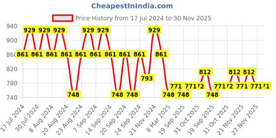 myntra.com GRACIT Women Pack of 2 Ethnic Motifs Printed Flared Knitted Ethnic Palazzos gracit Price History Graph from 17 Jul 2024 to 29 Nov 2025