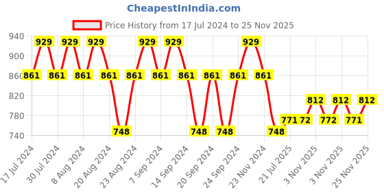 myntra.com GRACIT Women Pack of 2 Ethnic Motifs Printed Flared Knitted Ethnic Palazzos gracit Price History Graph from 17 Jul 2024 to 25 Nov 2025