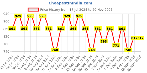 myntra.com GRACIT Women Pack of 2 Ethnic Motifs Printed Flared Knitted Ethnic Palazzos gracit Price History Graph from 17 Jul 2024 to 20 Nov 2025