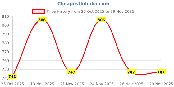 myntra.com GRACIT Women Pack Of 2 Ethnic Motifs Printed Flared Palazzos gracit Price History Graph from 23 Oct 2025 to 29 Nov 2025