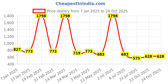myntra.com GRACIT Women Pack Of 2 Ethnic Palazzos gracit Price History Graph from 7 Jan 2025 to 24 Oct 2025