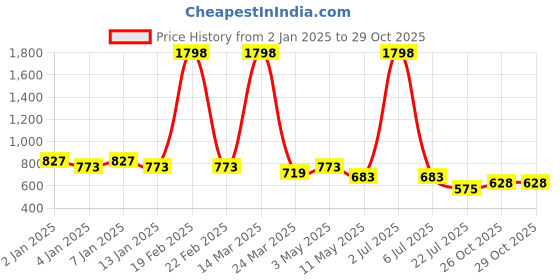 myntra.com GRACIT Women Pack Of 2 Ethnic Palazzos gracit Price History Graph from 2 Jan 2025 to 29 Oct 2025