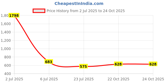 myntra.com GRACIT Women Pack Of 2 Ethnic Palazzos gracit Price History Graph from 2 Jul 2025 to 24 Oct 2025