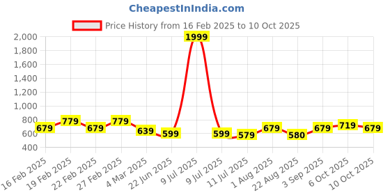 myntra.com GRACIT Women Pack of 2 Flared Palazzos gracit Price History Graph from 16 Feb 2025 to 10 Oct 2025