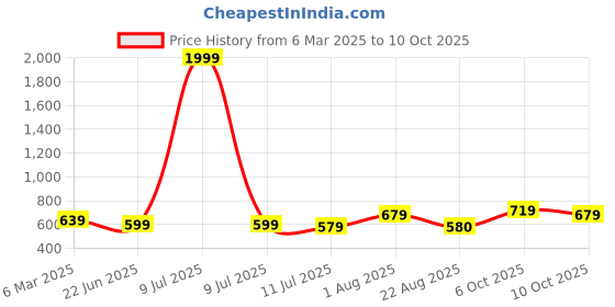 myntra.com GRACIT Women Pack of 2 Flared Palazzos gracit Price History Graph from 6 Mar 2025 to 10 Oct 2025