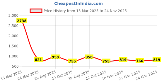 myntra.com GRACIT Women Pack of 2 Floral Printed Flared Knitted Ethnic Palazzos gracit Price History Graph from 15 Mar 2025 to 24 Nov 2025