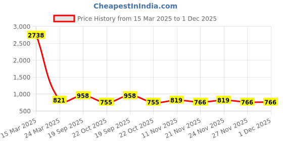 myntra.com GRACIT Women Pack of 2 Floral Printed Flared Knitted Ethnic Palazzos gracit Price History Graph from 15 Mar 2025 to 30 Nov 2025