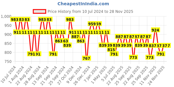 myntra.com GRACIT Women Pack of 2 Fuchsia Pink & Off White Solid Cotton Salwar gracit Price History Graph from 10 Jul 2024 to 28 Nov 2025