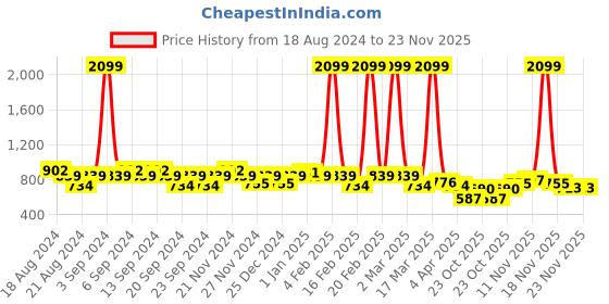 myntra.com GRACIT Women Pack Of 2 Green & Black Printed Flared Knitted Ethnic Palazzos gracit Price History Graph from 18 Aug 2024 to 23 Nov 2025