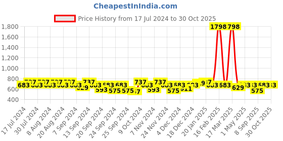 myntra.com GRACIT Women Pack Of 2 Green & Brown Ethnic Palazzos gracit Price History Graph from 17 Jul 2024 to 29 Oct 2025