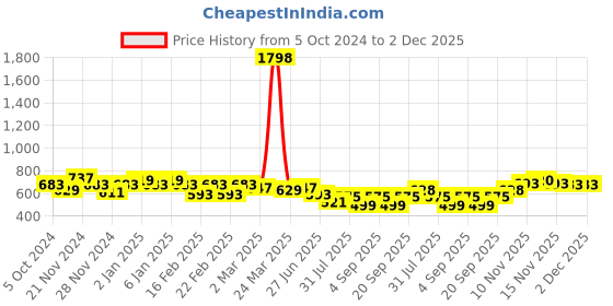 myntra.com GRACIT Women Pack Of 2 Green & Cream-Coloured Ethnic Palazzos gracit Price History Graph from 5 Oct 2024 to 1 Dec 2025
