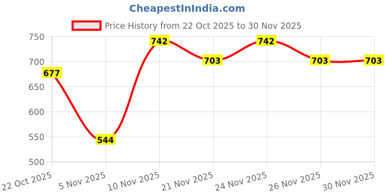 myntra.com GRACIT Women Pack Of 2 Green & Gold-Toned Printed Flared Knitted Ethnic Palazzos gracit Price History Graph from 22 Oct 2025 to 30 Nov 2025