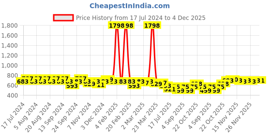 myntra.com GRACIT Women Pack of 2 Green & Maroon Ethnic Palazzos gracit Price History Graph from 17 Jul 2024 to 4 Dec 2025