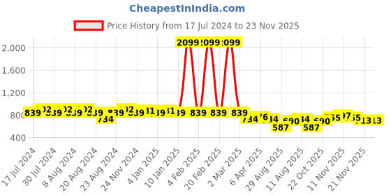 myntra.com GRACIT Women Pack Of 2 Green & Maroon Printed Flared Ethnic Palazzos gracit Price History Graph from 17 Jul 2024 to 23 Nov 2025