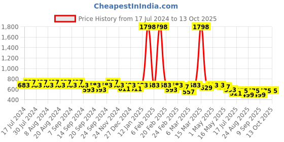 myntra.com GRACIT Women Pack of 2 Green & Peach-Coloured Ethnic Palazzos gracit Price History Graph from 17 Jul 2024 to 12 Oct 2025