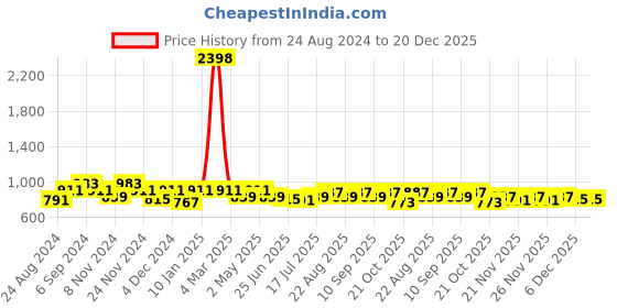 myntra.com GRACIT Women Pack Of 2 Grey & Coral Pink Solid Loose Fit Cotton Salwar gracit Price History Graph from 24 Aug 2024 to 19 Dec 2025