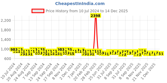 myntra.com GRACIT Women Pack Of 2 Grey & Purple Solid Loose Fit Cotton Salwars gracit Price History Graph from 10 Jul 2024 to 14 Dec 2025
