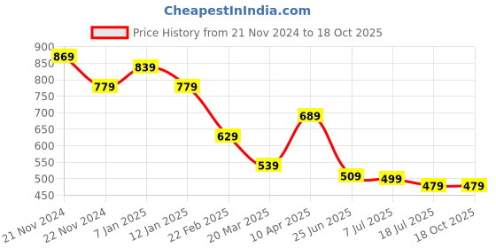 myntra.com GRACIT Women Pack Of 2 High Waisted Tights gracit Price History Graph from 21 Nov 2024 to 18 Oct 2025