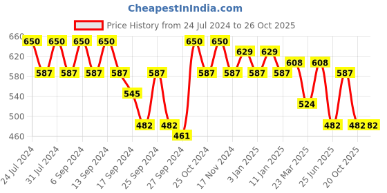 myntra.com GRACIT Women Pack Of 2 Leggings gracit Price History Graph from 24 Jul 2024 to 25 Oct 2025
