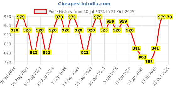 myntra.com GRACIT Women Pack Of 2 Loose-Fit Cotton Salwars gracit Price History Graph from 30 Jul 2024 to 20 Oct 2025
