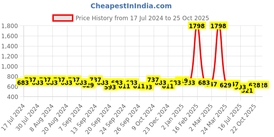 myntra.com GRACIT Women Pack Of 2 Maroon & Blue Ethnic Palazzos gracit Price History Graph from 17 Jul 2024 to 24 Oct 2025