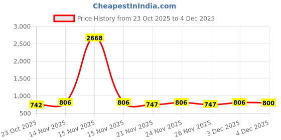 myntra.com GRACIT Women Pack of 2 Maroon & Navy Blue Ethnic Motifs Printed Flared Ethnic Palazzos gracit Price History Graph from 23 Oct 2025 to 4 Dec 2025