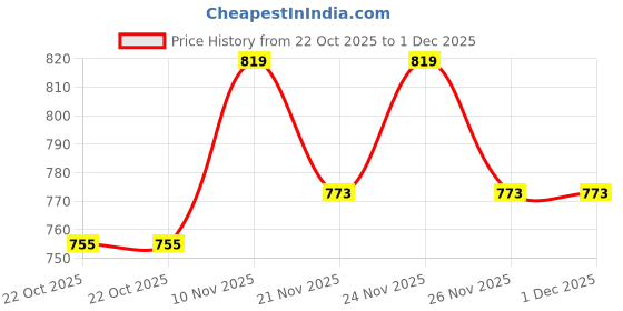 myntra.com GRACIT Women Pack of 2 Maroon & Navy Blue Printed Flared Palazzos gracit Price History Graph from 22 Oct 2025 to 1 Dec 2025