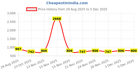 myntra.com GRACIT Women Pack Of 2 Maroon & White Ethnic Motifs Printed Flared Ethnic Palazzos gracit Price History Graph from 29 Aug 2025 to 5 Dec 2025