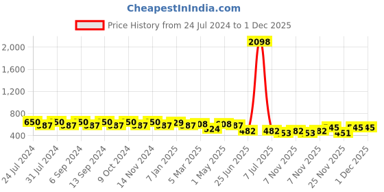 myntra.com GRACIT Women Pack of 2 Modern Lycra Solid Ankle Length Leggings gracit Price History Graph from 24 Jul 2024 to 30 Nov 2025