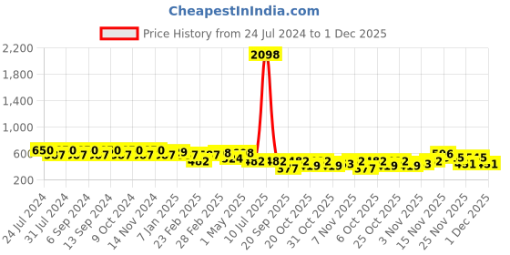 myntra.com GRACIT Women Pack of 2 Modern Lycra Solid Ankle Length Leggings gracit Price History Graph from 24 Jul 2024 to 1 Dec 2025