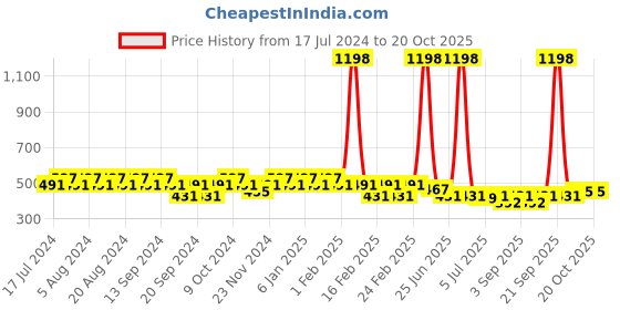 myntra.com GRACIT Women Pack of 2 Mustard Yellow & Magenta Biker Shorts gracit Price History Graph from 17 Jul 2024 to 19 Oct 2025