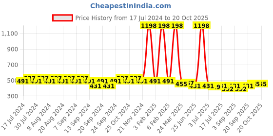 myntra.com GRACIT Women Pack Of 2 Navy Blue & Beige Biker Shorts gracit Price History Graph from 17 Jul 2024 to 19 Oct 2025