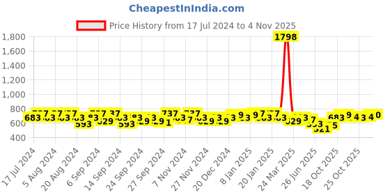 myntra.com GRACIT Women Pack Of 2 Navy Blue & Brown Ethnic Palazzos gracit Price History Graph from 17 Jul 2024 to 4 Nov 2025
