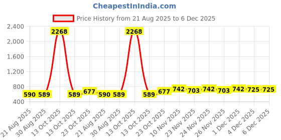 myntra.com GRACIT Women Pack Of 2 Navy Blue & Magenta Printed Flared Knitted Ethnic Palazzos gracit Price History Graph from 21 Aug 2025 to 5 Dec 2025