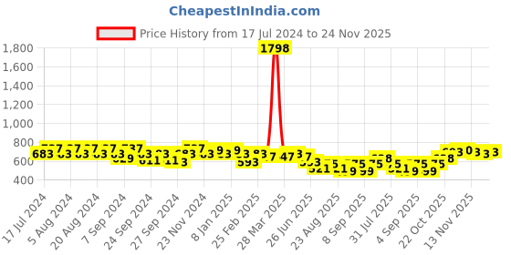 myntra.com GRACIT Women Pack of 2 Navy Blue & Peach-Coloured Ethnic Palazzos gracit Price History Graph from 17 Jul 2024 to 24 Nov 2025