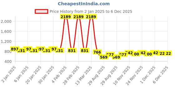 myntra.com GRACIT Women Pack Of 2 Navy Blue & White Printed Flared Knitted Ethnic Palazzos gracit Price History Graph from 2 Jan 2025 to 6 Dec 2025