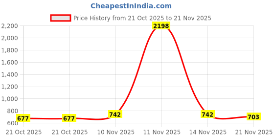myntra.com GRACIT Women Pack Of 2 Navy Blue & White Printed Flared Knitted Ethnic Palazzos gracit Price History Graph from 21 Oct 2025 to 21 Nov 2025