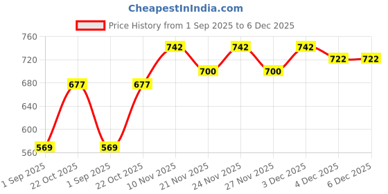 myntra.com GRACIT Women Pack of 2 Orange & Gold-Toned Floral Printed Flared Palazzos gracit Price History Graph from 1 Sep 2025 to 6 Dec 2025